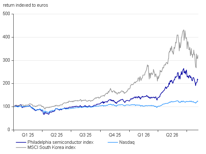 Sijoituskatsaus - Puolijohdeyhtiöt vs nasdaq_ENG.png